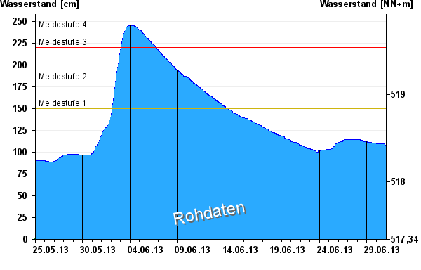 Pegelverlauf